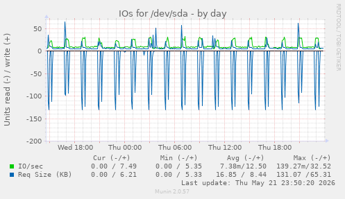 IOs for /dev/sda