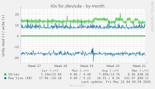 monthly graph