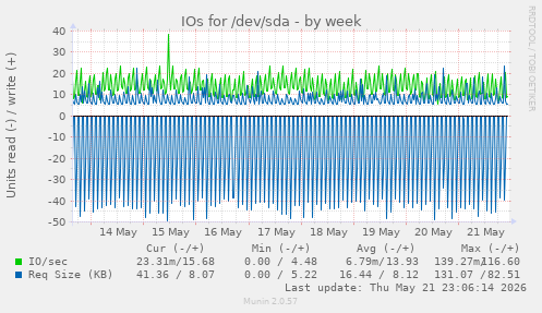 IOs for /dev/sda