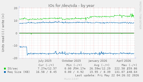 yearly graph