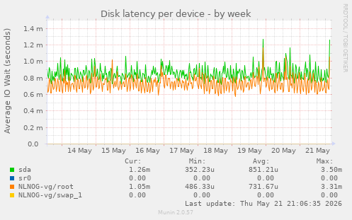 Disk latency per device