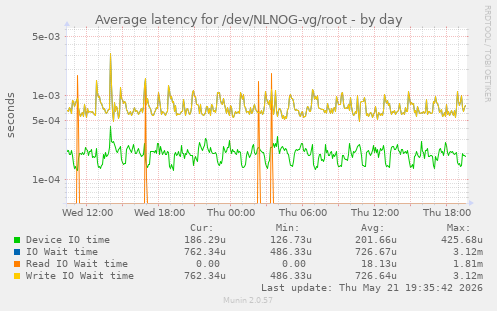 Average latency for /dev/NLNOG-vg/root