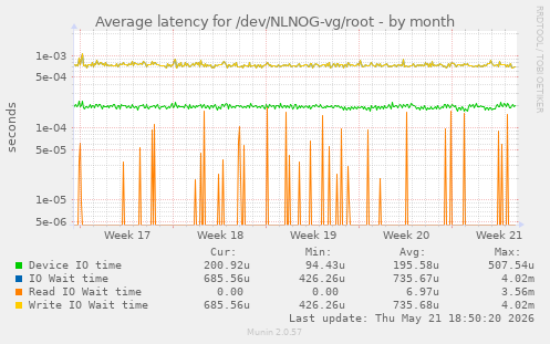 Average latency for /dev/NLNOG-vg/root