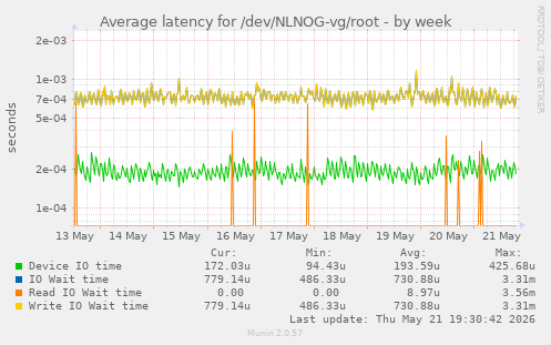 Average latency for /dev/NLNOG-vg/root