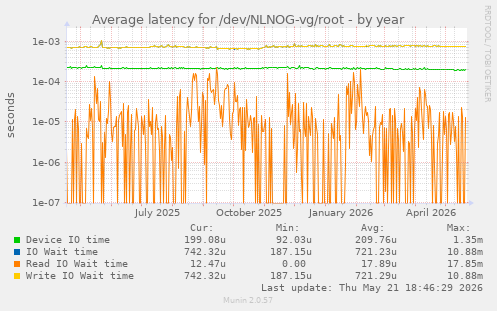 Average latency for /dev/NLNOG-vg/root