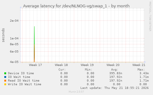 Average latency for /dev/NLNOG-vg/swap_1