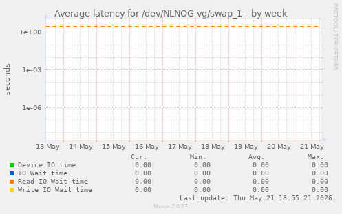 Average latency for /dev/NLNOG-vg/swap_1