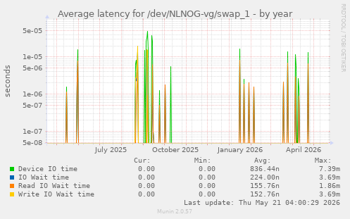 Average latency for /dev/NLNOG-vg/swap_1