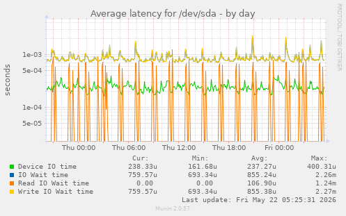 Average latency for /dev/sda