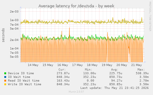 Average latency for /dev/sda