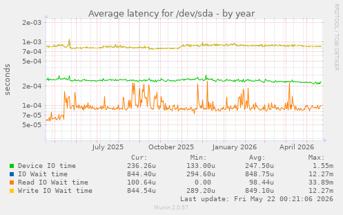 yearly graph