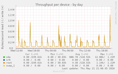 Throughput per device