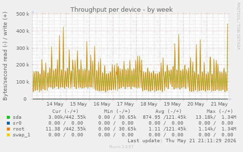 Throughput per device