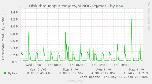 Disk throughput for /dev/NLNOG-vg/root