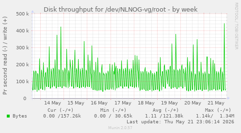 Disk throughput for /dev/NLNOG-vg/root
