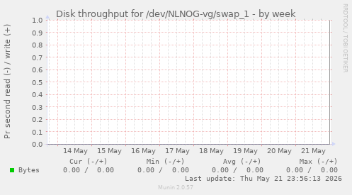 Disk throughput for /dev/NLNOG-vg/swap_1