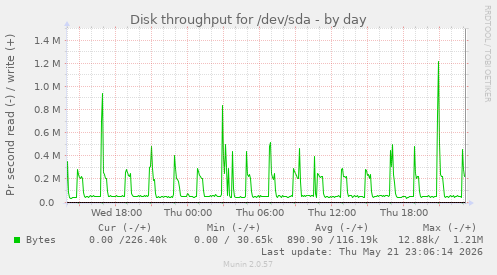 Disk throughput for /dev/sda