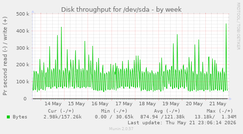 Disk throughput for /dev/sda