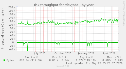yearly graph