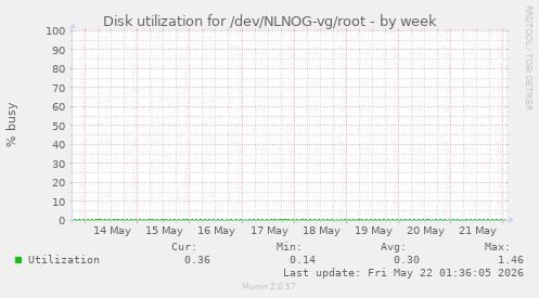 Disk utilization for /dev/NLNOG-vg/root