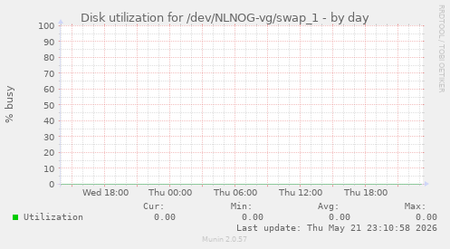 Disk utilization for /dev/NLNOG-vg/swap_1