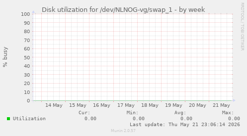 Disk utilization for /dev/NLNOG-vg/swap_1