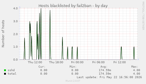 Hosts blacklisted by fail2ban