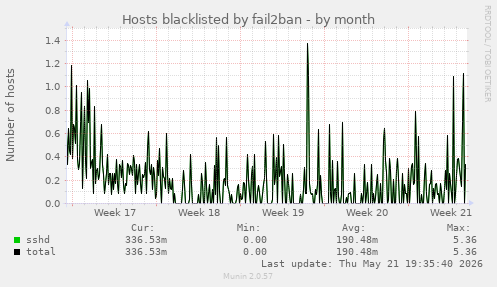 Hosts blacklisted by fail2ban