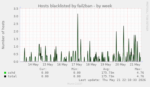 Hosts blacklisted by fail2ban