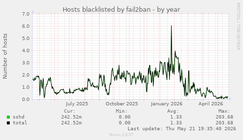 Hosts blacklisted by fail2ban