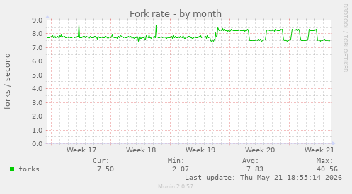 Fork rate