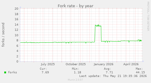 Fork rate
