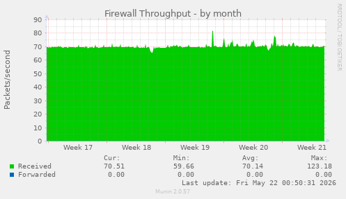Firewall Throughput