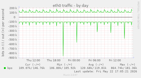 daily graph