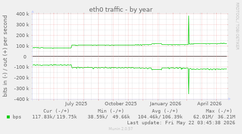 yearly graph