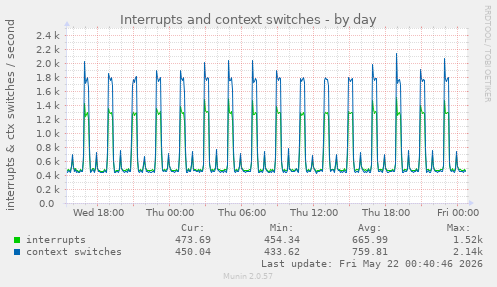 Interrupts and context switches