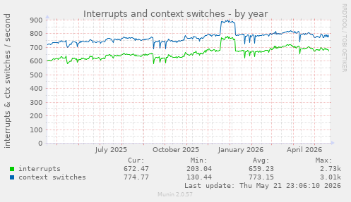 yearly graph