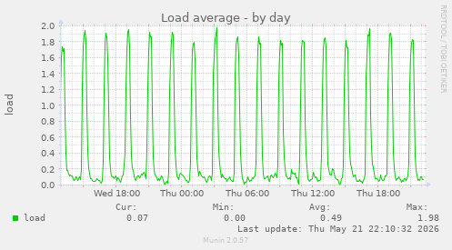 Load average