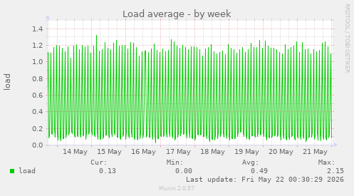 Load average