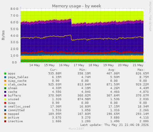 Memory usage