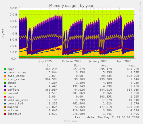 yearly graph