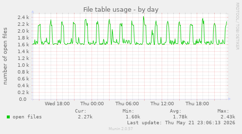 File table usage