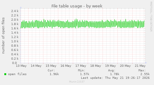 File table usage