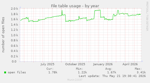 File table usage