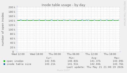 daily graph