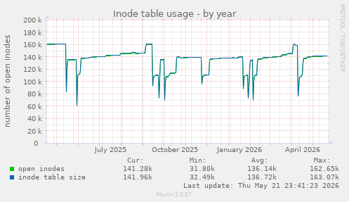 Inode table usage