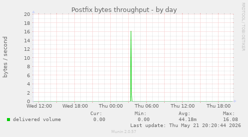 Postfix bytes throughput