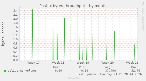 Postfix bytes throughput