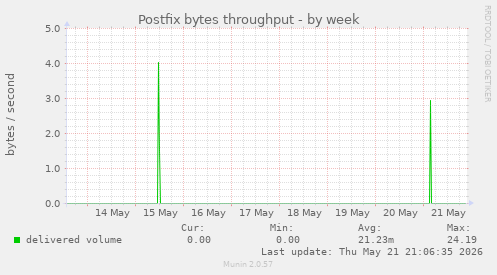 Postfix bytes throughput