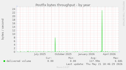 Postfix bytes throughput